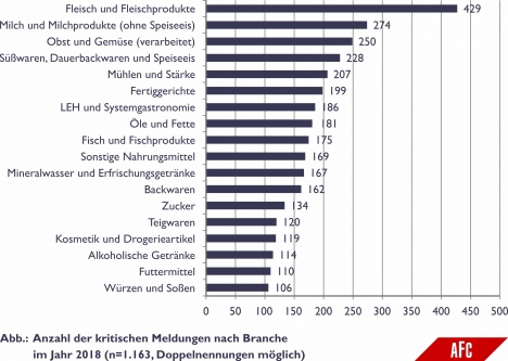 Agrar- und Ernährungsbranche in der Kritik - vor allem das Thema Tierhaltung -